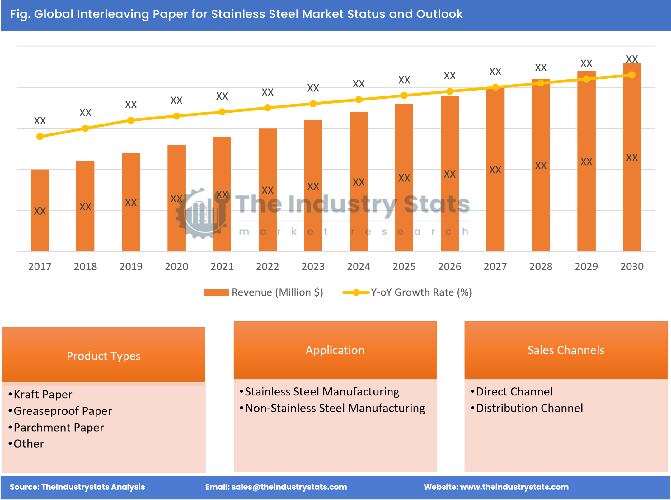 Interleaving Paper for Stainless Steel Status & Outlook